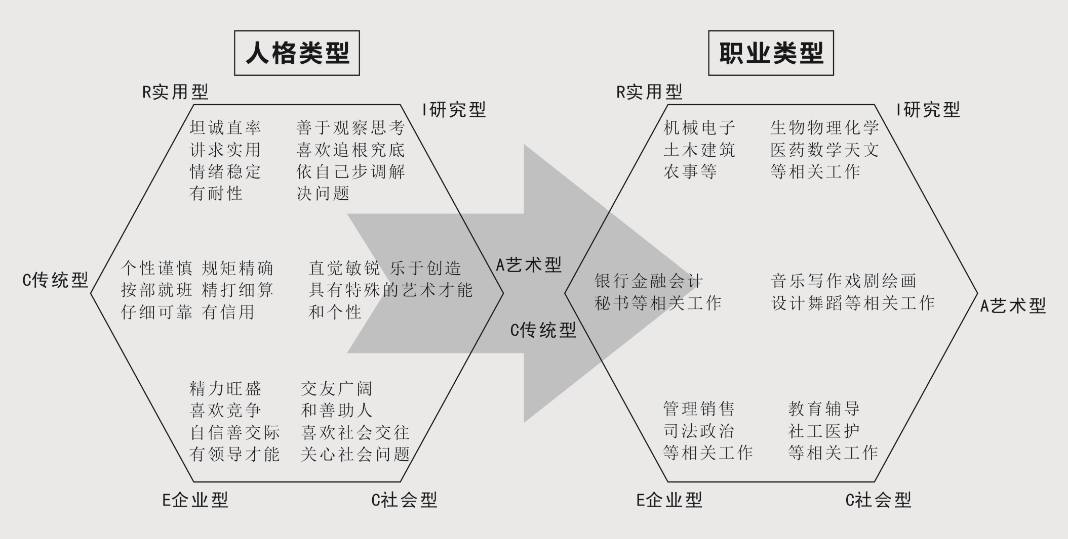 r现实型,i研究型,a艺术型,s社会型,e企业型和c传统型,每一个人的人格
